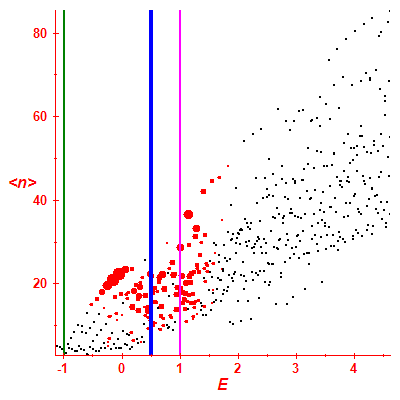 Peres lattice <N>